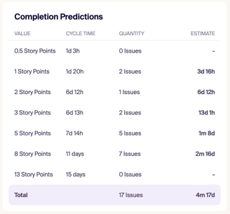 Completion prediction