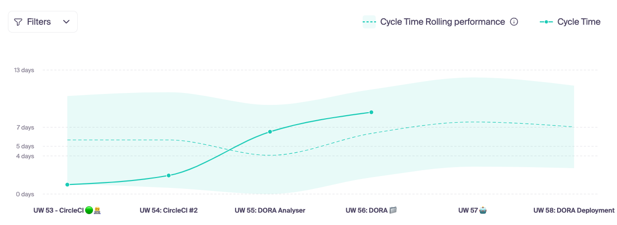 Cycle Time Graph