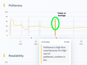 Graph to show daily activity